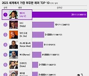 [더차트] 사업으로 순자산 '3조'…세계 가장 부유한 래퍼 '1위'는?