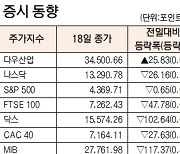 [데이터로 보는 증시]해외 주요 증시 동향(8월 18일)