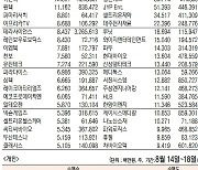 [데이터로 보는 증시] 에코프로비엠·에코프로, 기관·외국인 주간 코스닥 순매수 1위(8월 14일~18일)