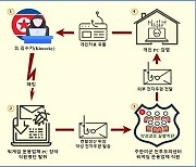 北 해킹조직 ‘김수키’, 한·미 연합 군사연습 노려 사이버공격 시도