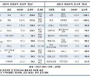 제주항공 날고 씨젠 지고…중견기업 상반기 실적 '엔데믹 희비'