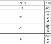 [KLPGA 최종순위] 하이원리조트 여자오픈