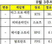 [PC방순위] 던파, 3% 돌파…차트 역주행 지속