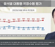 尹 국정운영 긍정평가 35.6%…전주대비 2.7%p↓[리얼미터]