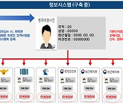 ‘외국인 인적정보 통일’ 출입국관리법 개정안 국무회의 통과