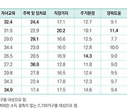 국토硏 "3040 유자녀 가구, 자녀교육 여건 보고 집 산다"