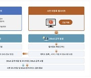 진화하는 디도스 공격에…정부, '사이버 대피소'로 中企 지킨다