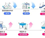 2분기 대구·경북 경제지표 대부분 부진…건설수주액 2조5669억↓