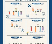 충북 2분기 건설경기 '반토막'…건설수주액 49%↓