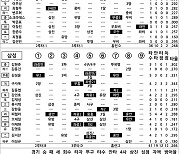 [2023 KBO리그 기록실] KIA vs 삼성 (8월 18일)