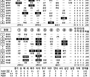 [2023 KBO리그 기록실] KT vs 한화 (8월 18일)