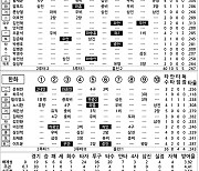 [2023 KBO리그 기록실] KT vs 한화 (8월 19일)