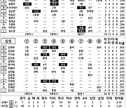 [2023 KBO리그 기록실] KIA vs 삼성 (8월 19일)