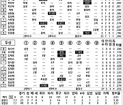 [2023 KBO리그 기록실] NC vs 두산 (8월 19일)