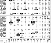 [2023 KBO리그 기록실] 롯데 vs 키움 (8월 20일)