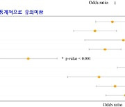 "신체·정서 기능 감소, 폐암 환자 생존에 악영향"