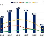 수도권 지식산업센터 거래량 급감…상반기 전년 동기比 62%↓