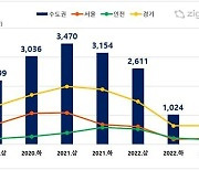 수도권 지식산업센터 거래량 '반토막'…임대료 올라 경쟁력도 상실