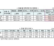 유류세 인하, 2개월 늘린다