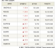 [fnRASSI]장마감, 거래소 상승 종목(경동인베스트 30.0% ↑)