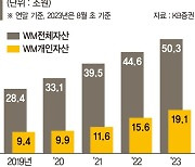 KB증권 자산관리 자산 50조 돌파