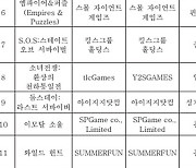 평가위, 7월 확률형 콘텐츠 확률공개 미준수 게임물 11종 공개