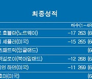 [PGA] 플레이오프 2차전 BMW 챔피언십 최종순위…빅토르 호블란 우승, 셰플러·피츠패트릭 2위, 맥길로이 4위, 임성재 7위, 김주형 10위