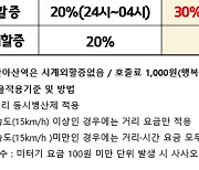 천안지역 내달부터 택시요금 25.8%인상