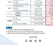 구미시, 28일부터 택시 기본요금 인상