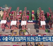 수출 이달 20일까지 16.5% 감소…반도체 25%↓