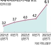 하이브리드카 질주…시장 규모 6조 돌파