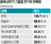 글로벌 자동차 시장 1~3위 '건재'…떠오르는 테슬라