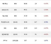 21일, 코스닥 기관 순매수상위에 반도체 업종 6종목