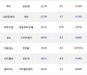 21일, 기관 코스닥에서 동운아나텍(-9.58%), 지노믹트리(-7.05%) 등 순매도