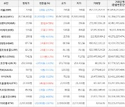 가상화폐 비트코인 -0.59% 하락, 파워렛저 4.78% 상승