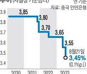 중, 기준금리 0.1%P 내려…시장은 ‘냉담’