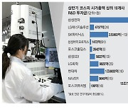 R&D 확 늘린 2차전지·車 …"미래차 선점"