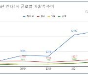 하이브, 상반기 해외 매출 비중 63.3% "K팝 업계 1위"