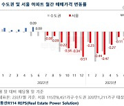 8개월 만에 5억↑…강남 집값 빠르게 오르더니 서울 '상승 전환'