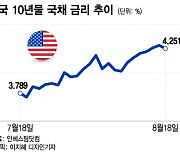 금리 인상 막바지라더니 치솟는 美 국채 금리…주식 시장 긴장