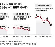 '파산 위기' 기업에 올라탄 불개미들…"쌀 때 사자" 中주식 '줍줍'