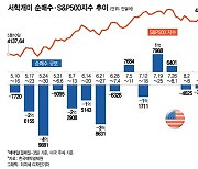 테슬라·엔비디아 고점 매수했다 눈물의 '팔자'…저점 매도는 아닐까[서학픽]