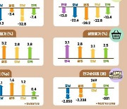 ‘민주당 텃밭’ 호남 인구유출 심각…올 상반기만 8490명 떠나