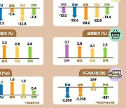 호남 경제 사정갈수록 나빠져…“올해 1·2분기에만 8490명 타지역 유출”