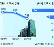 사라지는 증권사 지점, 전국 800곳도 안 남았다