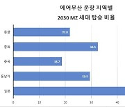 韓 MZ세대, 가장 가고싶은 해외여행지는 '日'…도시는 도쿄