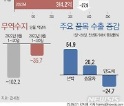 [그래픽] 8월 1~20 수출 16.5% 감소…무역적자 35.7억달러