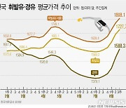 [그래픽] 유류세 인하 연장에도 기름값 6주째 상승…서울은 1800원 돌파