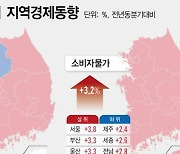 서비스업생산 9분기 만에 최저…세종·강원·제주 '마이너스'