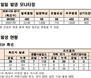 잼버리 기간 환자 8500명 발생…벌레물림·일광화상 다수